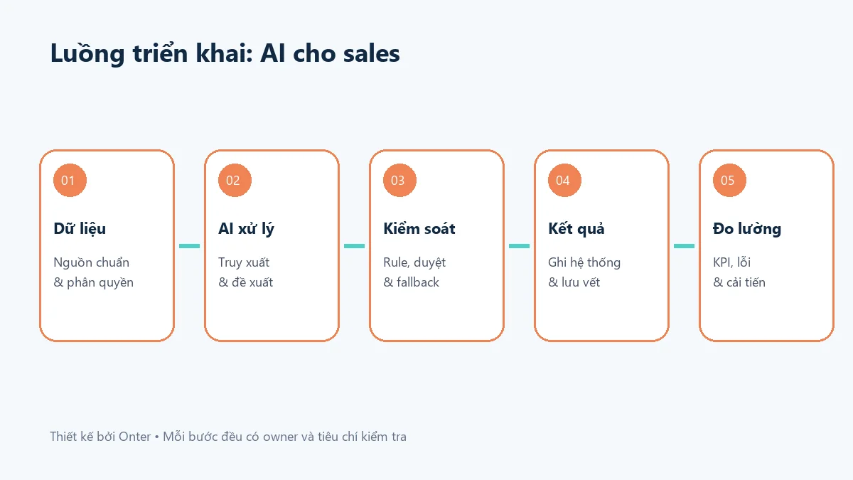 Luồng triển khai ai cho sales có bước dữ liệu, AI, kiểm soát và đo lường