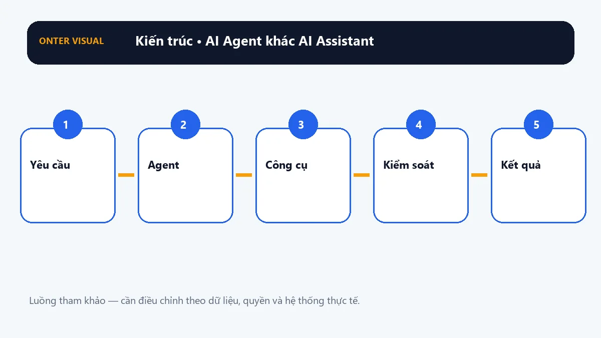 Kiến trúc ai agent khác ai assistant từ đầu vào đến kết quả