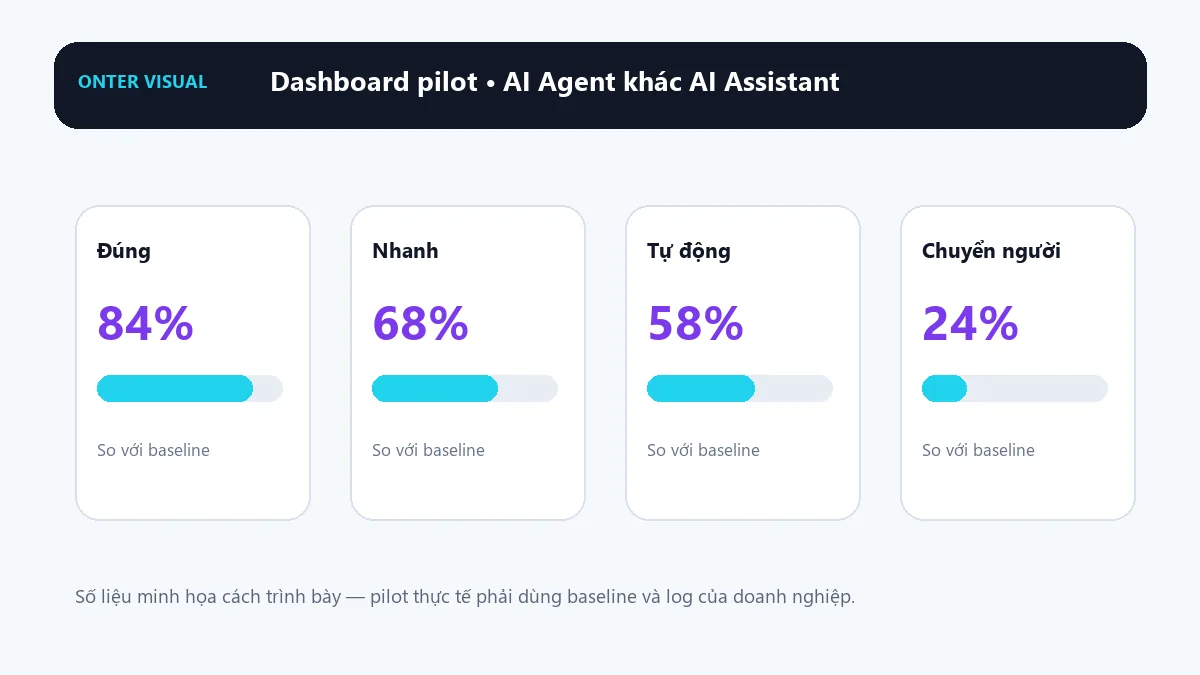Dashboard KPI minh họa cho ai agent khác ai assistant