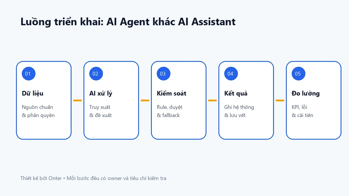 Luồng triển khai ai agent khác ai assistant có bước dữ liệu, AI, kiểm soát và đo lường