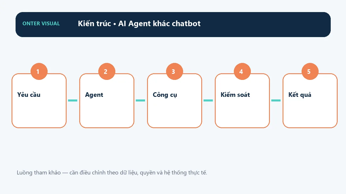 Kiến trúc ai agent khác chatbot từ đầu vào đến kết quả