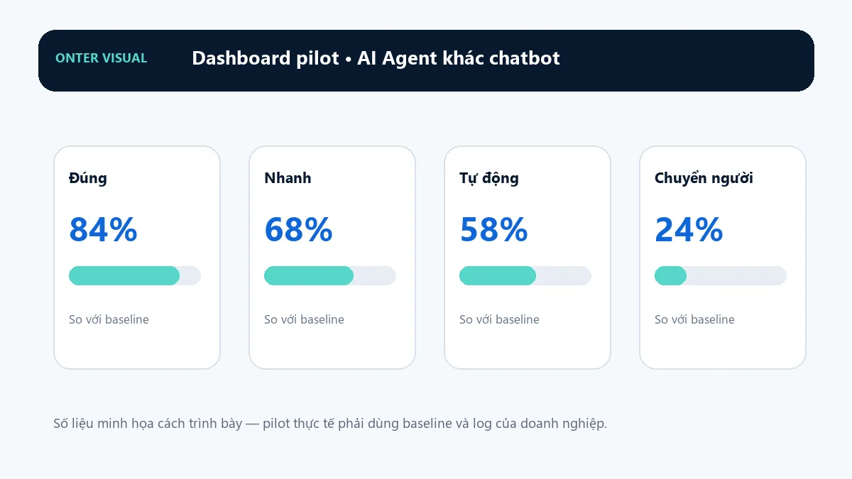 Dashboard KPI minh họa cho ai agent khác chatbot