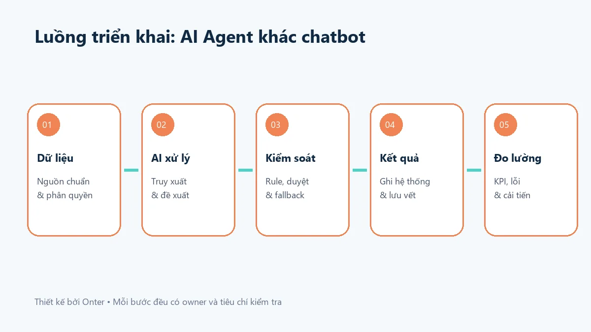Luồng triển khai ai agent khác chatbot có bước dữ liệu, AI, kiểm soát và đo lường