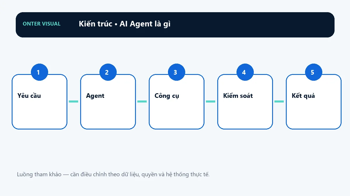 Kiến trúc ai agent là gì từ đầu vào đến kết quả