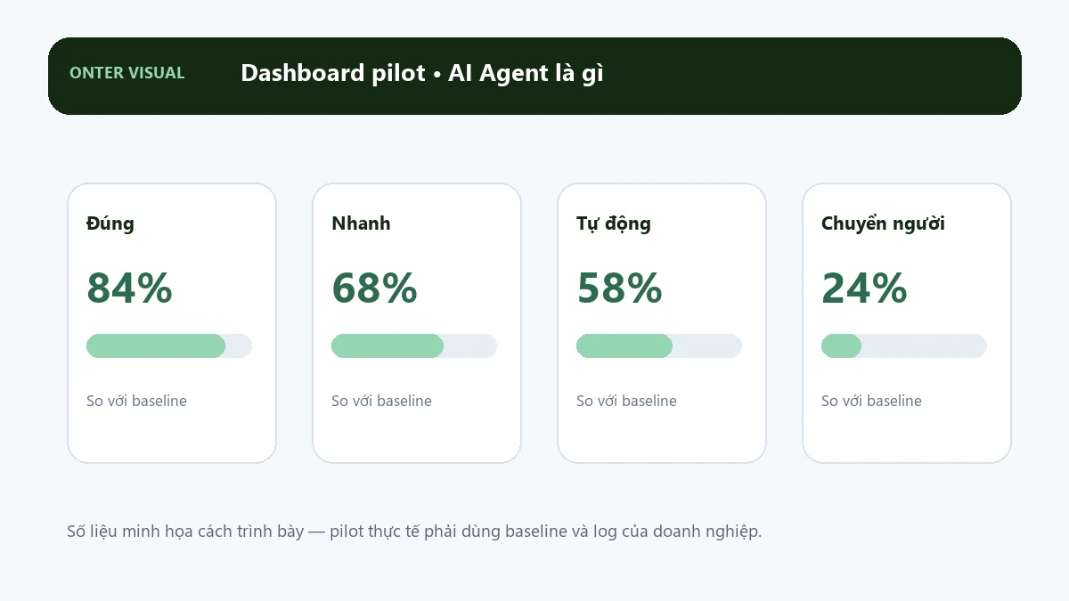 Dashboard KPI minh họa cho ai agent là gì