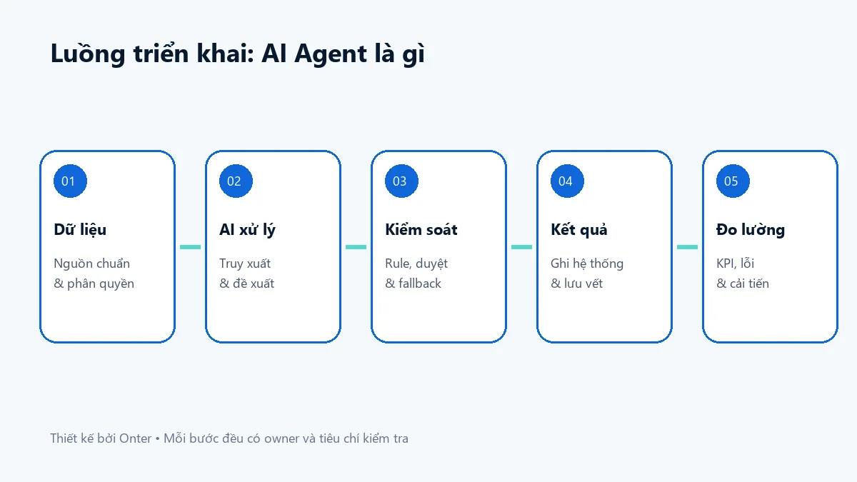 Luồng triển khai ai agent là gì có bước dữ liệu, AI, kiểm soát và đo lường