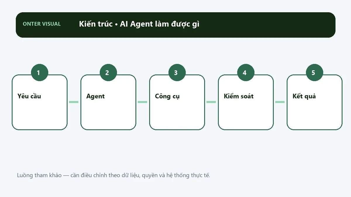Kiến trúc ai agent làm được gì từ đầu vào đến kết quả
