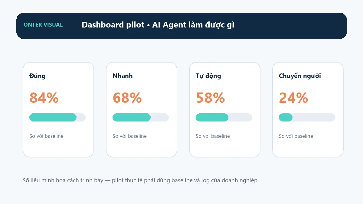 Dashboard KPI minh họa cho ai agent làm được gì