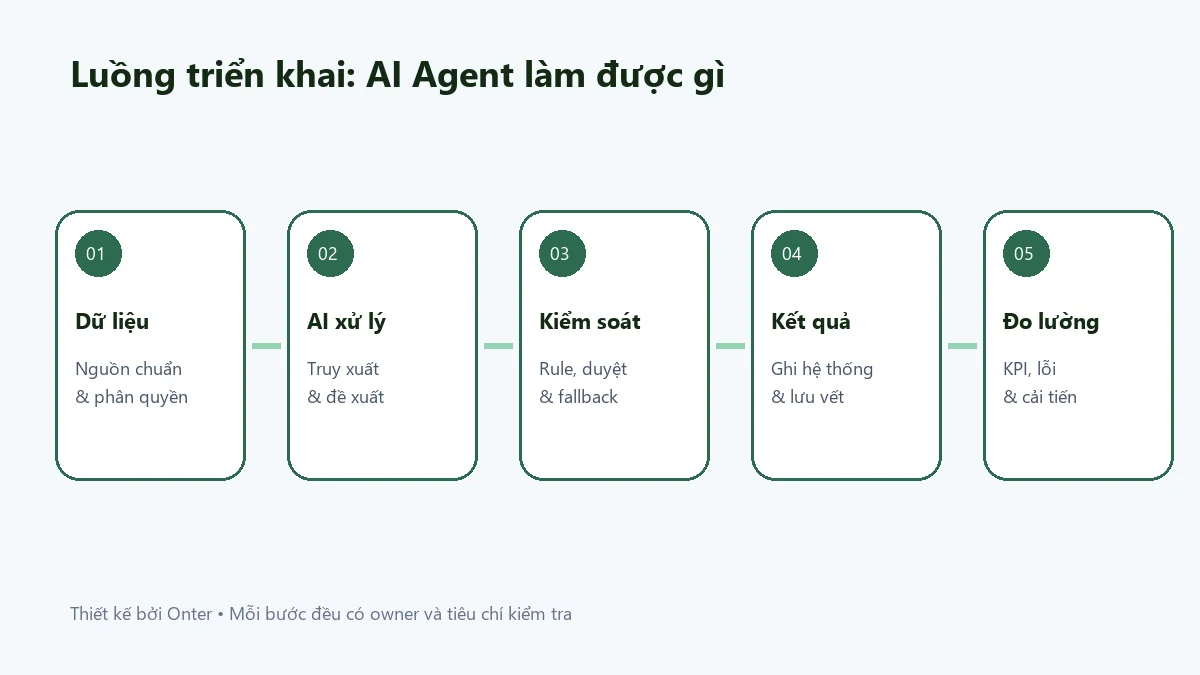 Luồng triển khai ai agent làm được gì có bước dữ liệu, AI, kiểm soát và đo lường