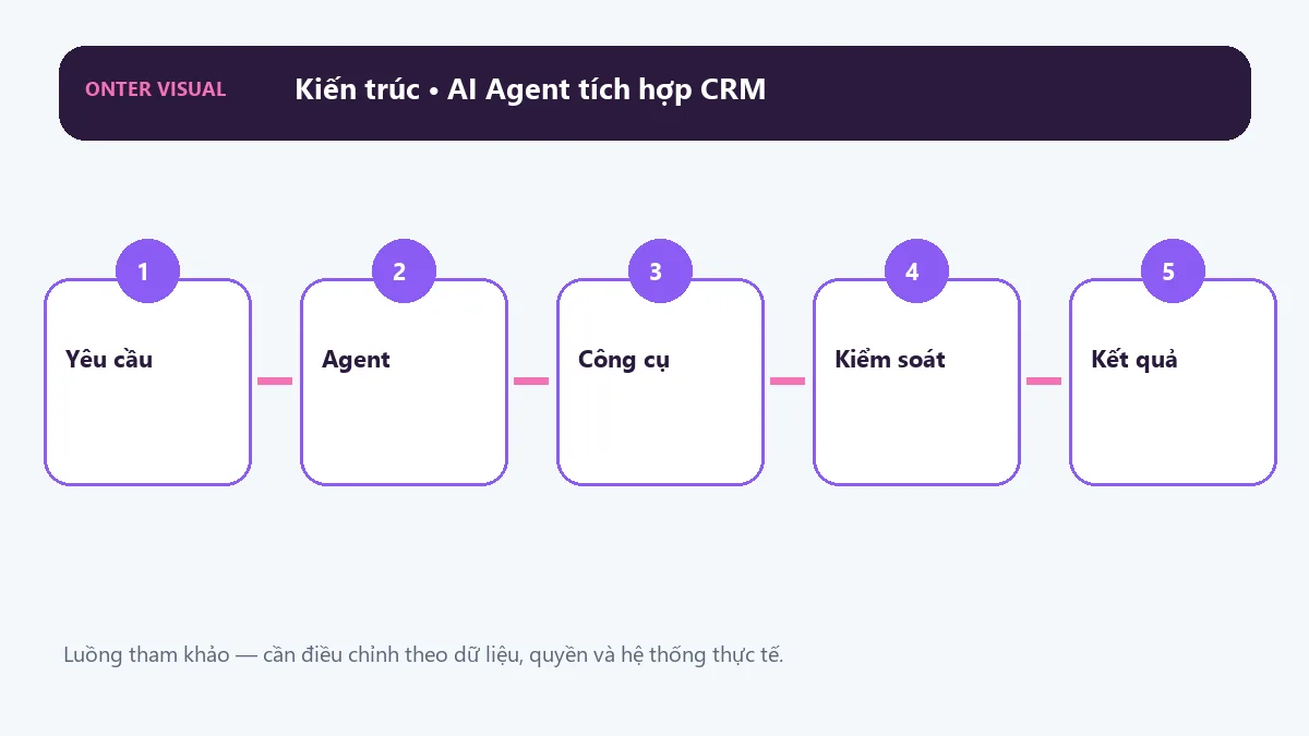 Kiến trúc ai agent tích hợp crm từ đầu vào đến kết quả