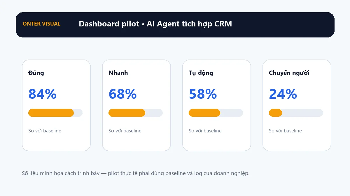 Dashboard KPI minh họa cho ai agent tích hợp crm