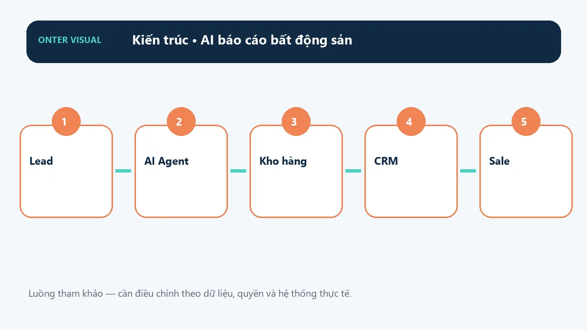 Kiến trúc ai báo cáo bất động sản từ đầu vào đến kết quả