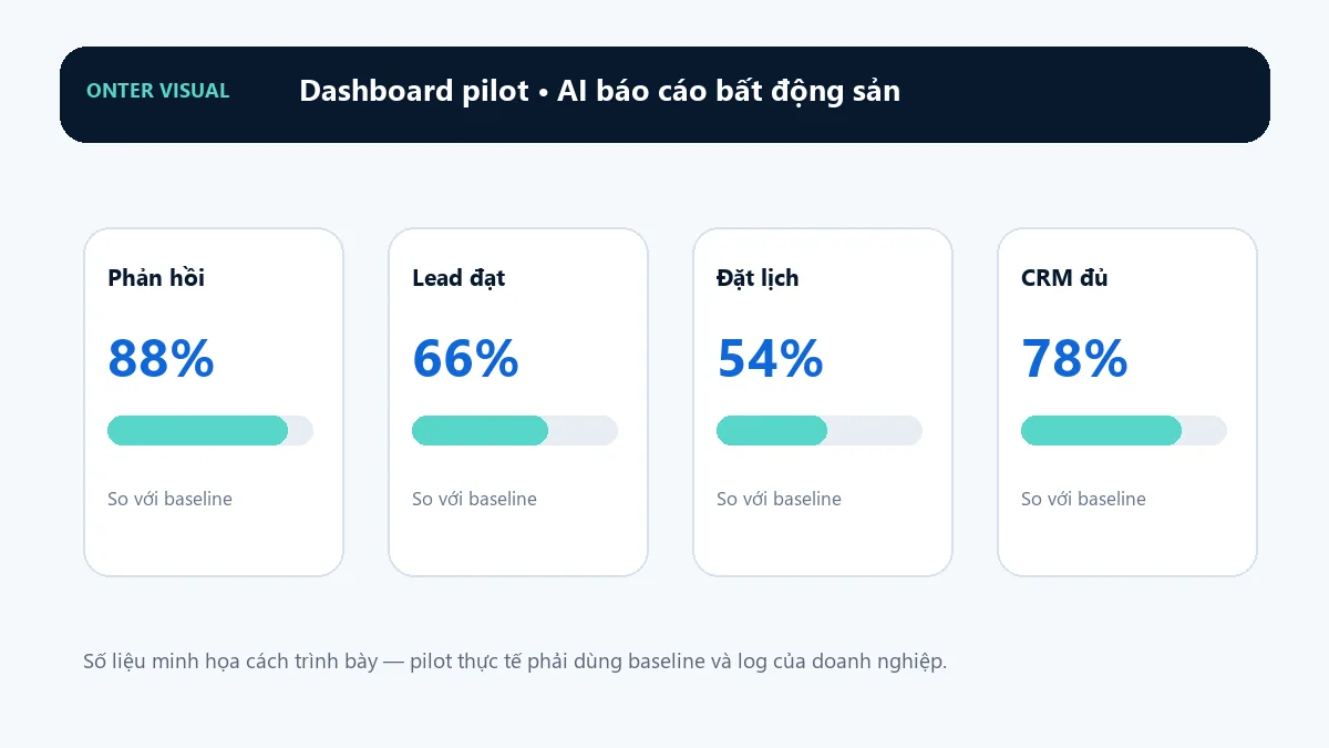 Dashboard KPI minh họa cho ai báo cáo bất động sản