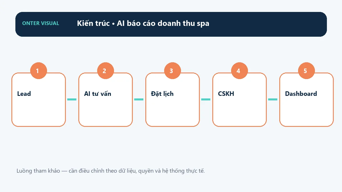 Kiến trúc ai báo cáo doanh thu spa từ đầu vào đến kết quả
