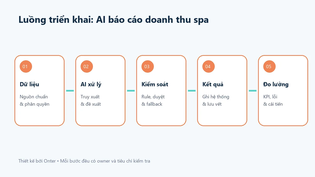 Luồng triển khai ai báo cáo doanh thu spa có bước dữ liệu, AI, kiểm soát và đo lường
