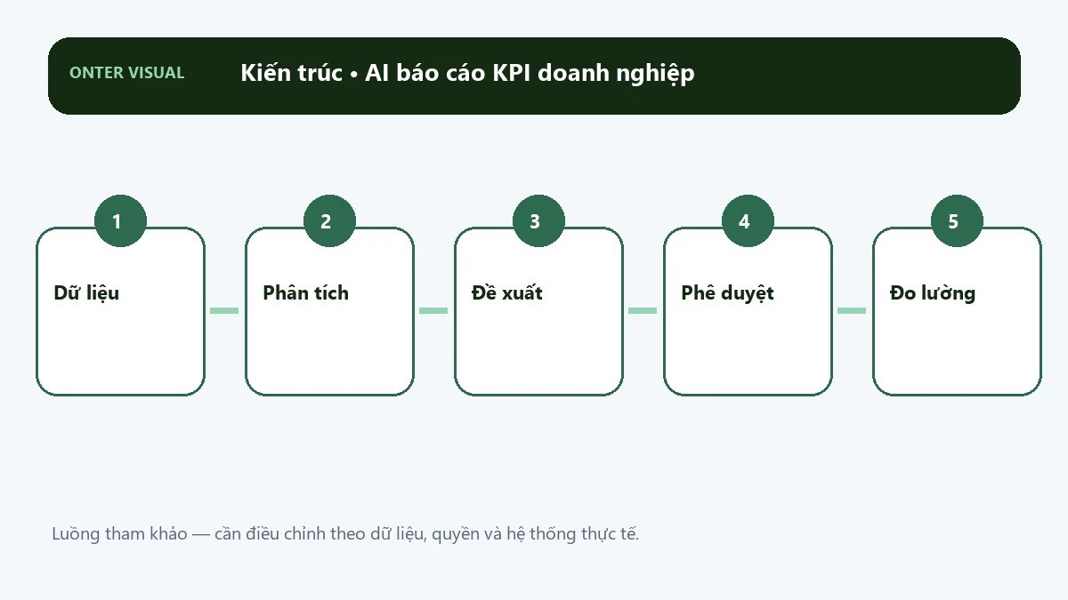 Kiến trúc ai báo cáo kpi doanh nghiệp từ đầu vào đến kết quả