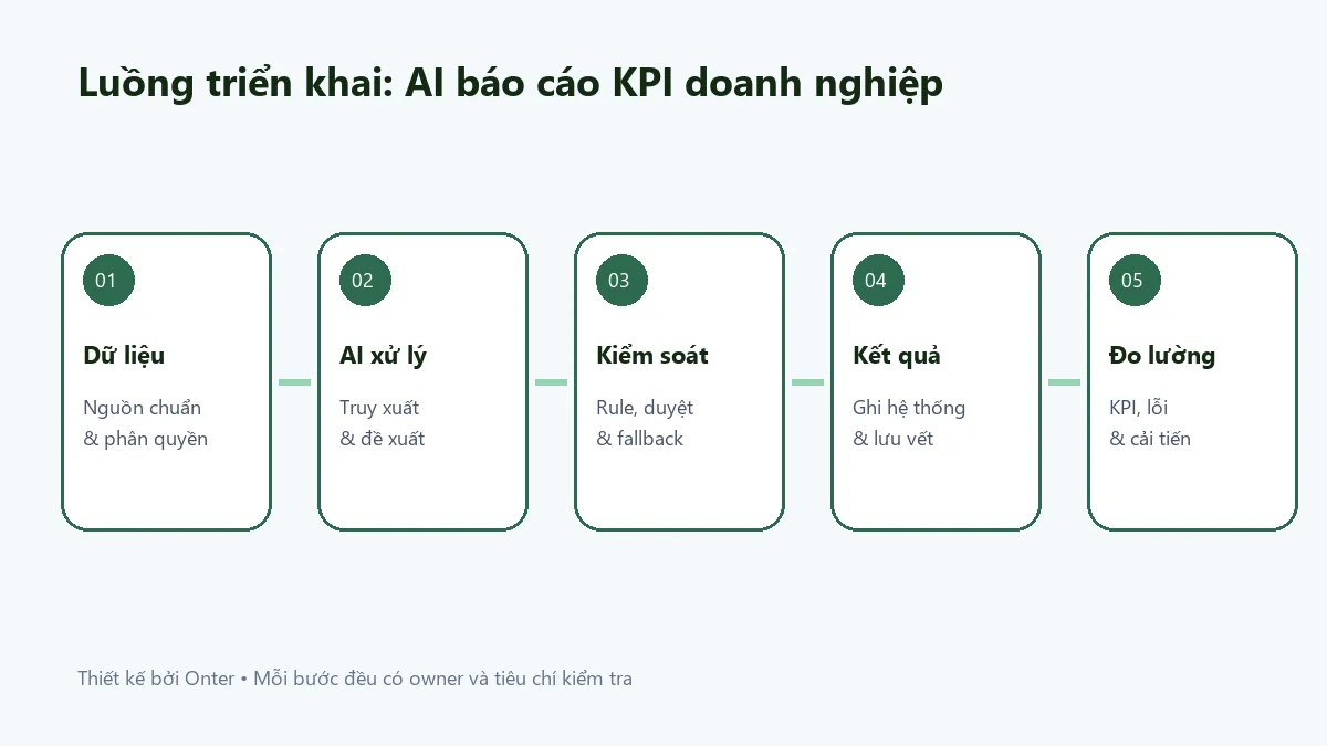 Luồng triển khai ai báo cáo kpi doanh nghiệp có bước dữ liệu, AI, kiểm soát và đo lường