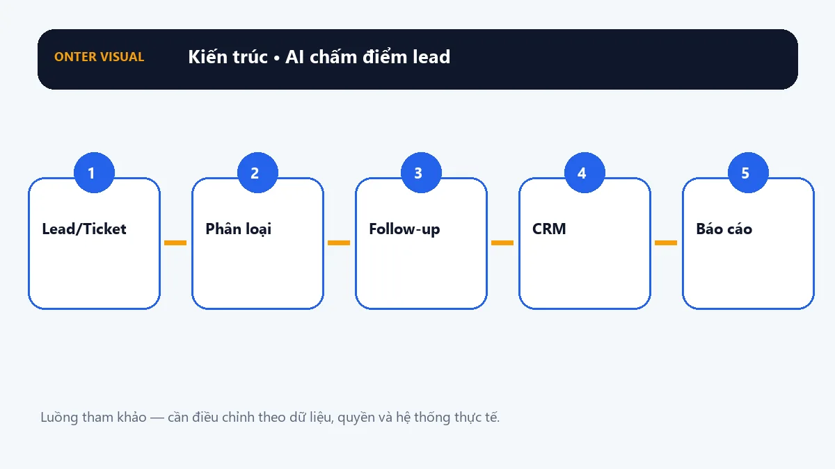 Kiến trúc ai chấm điểm lead từ đầu vào đến kết quả