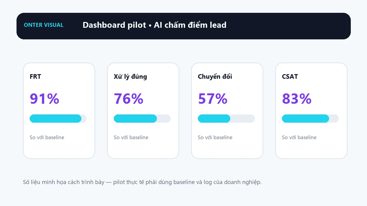 Dashboard KPI minh họa cho ai chấm điểm lead