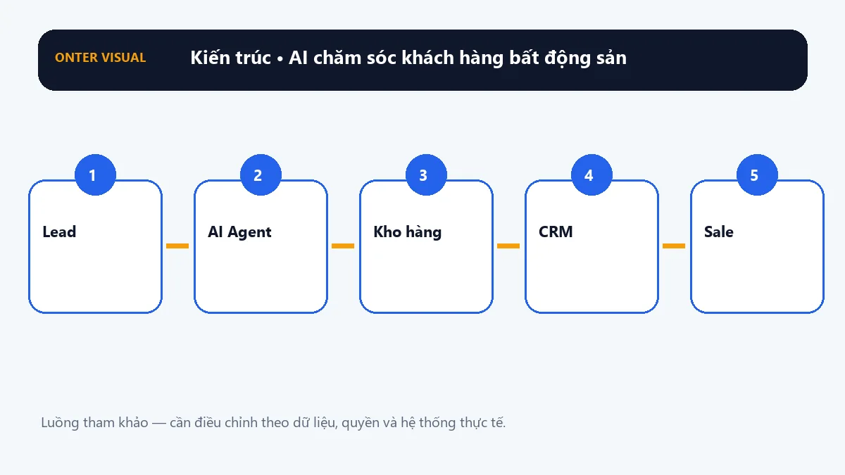 Kiến trúc ai chăm sóc khách hàng bất động sản từ đầu vào đến kết quả