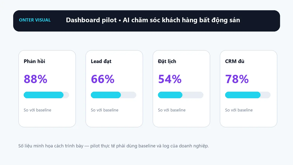 Dashboard KPI minh họa cho ai chăm sóc khách hàng bất động sản