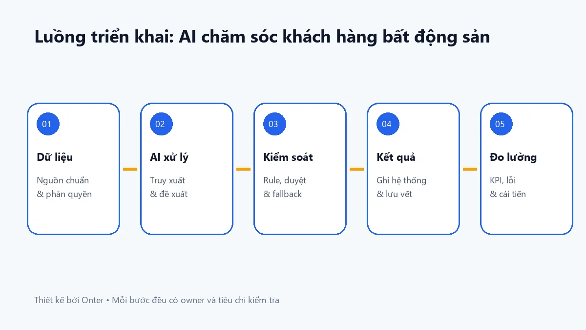 Luồng triển khai ai chăm sóc khách hàng bất động sản có bước dữ liệu, AI, kiểm soát và đo lường