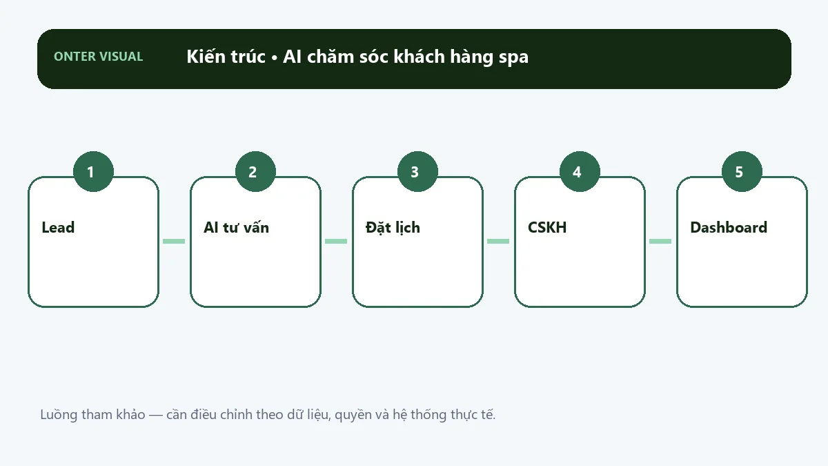 Kiến trúc ai chăm sóc khách hàng spa từ đầu vào đến kết quả