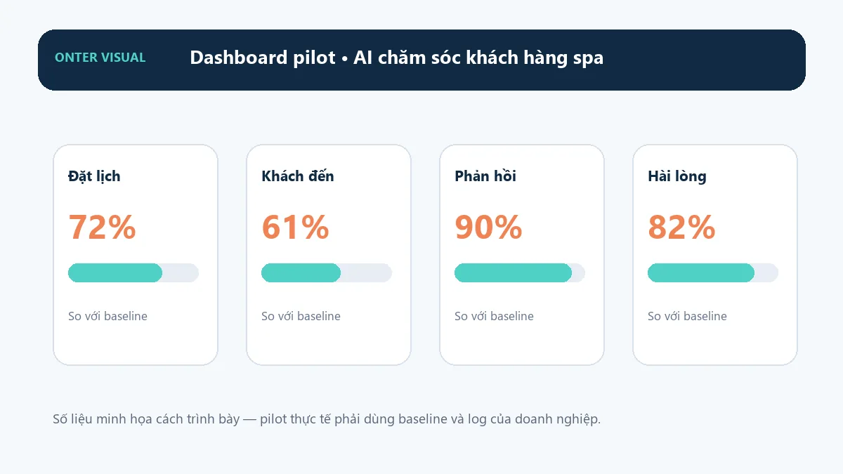 Dashboard KPI minh họa cho ai chăm sóc khách hàng spa