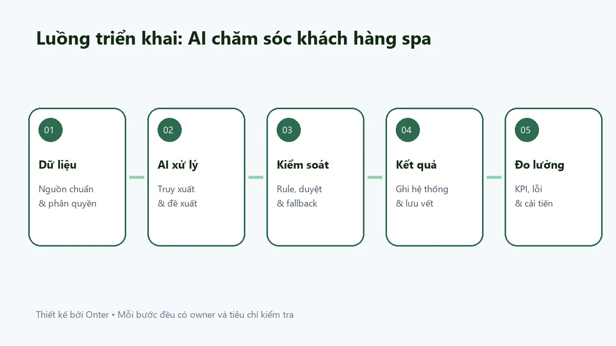 Luồng triển khai ai chăm sóc khách hàng spa có bước dữ liệu, AI, kiểm soát và đo lường