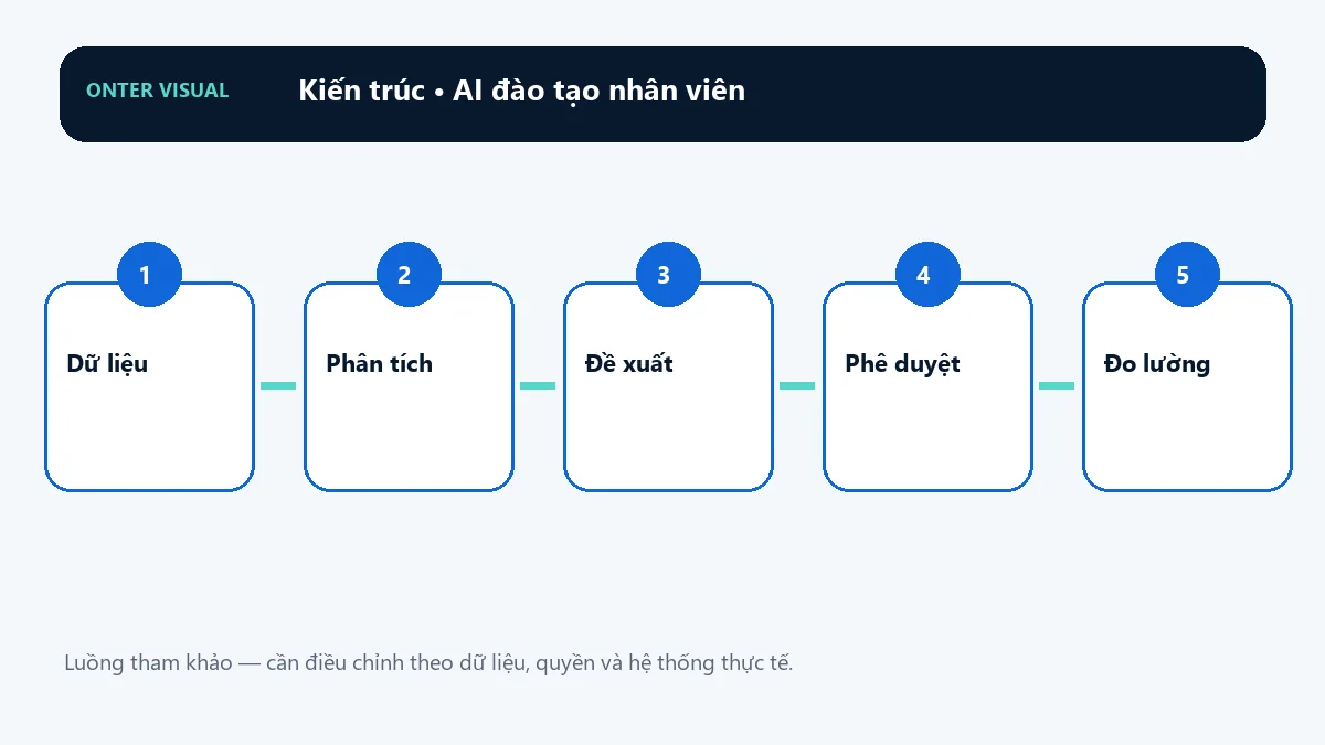 Kiến trúc ai đào tạo nhân viên từ đầu vào đến kết quả