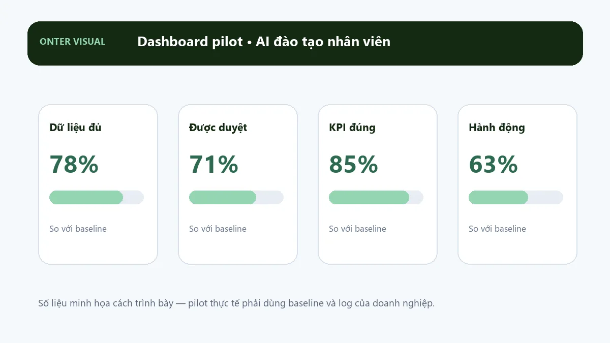 Dashboard KPI minh họa cho ai đào tạo nhân viên