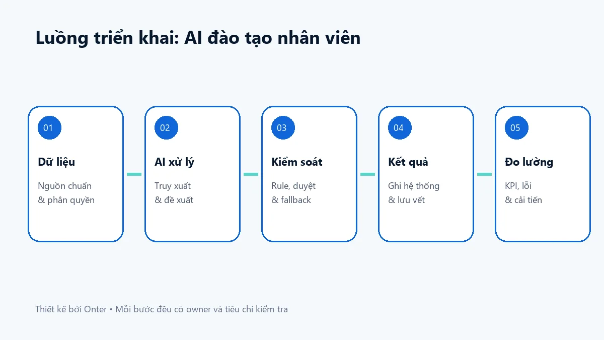 Luồng triển khai ai đào tạo nhân viên có bước dữ liệu, AI, kiểm soát và đo lường