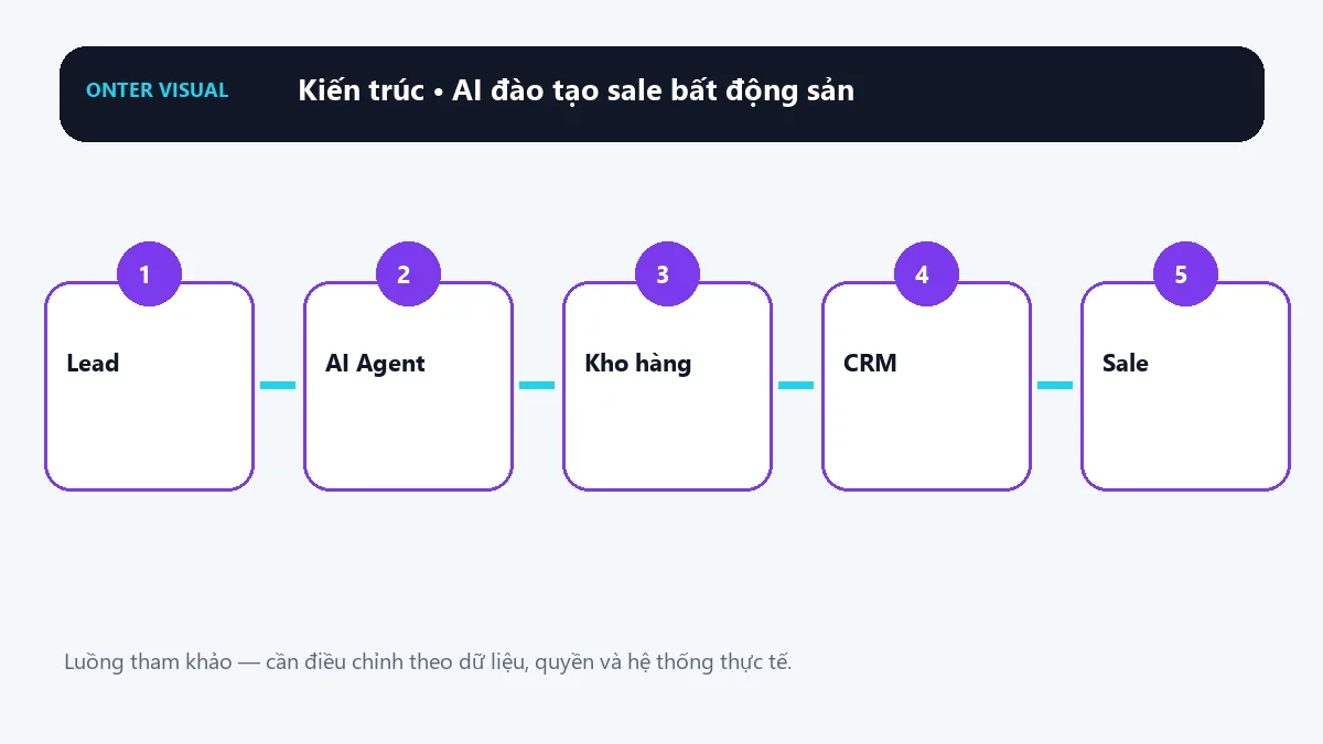 Kiến trúc ai đào tạo sale bất động sản từ đầu vào đến kết quả
