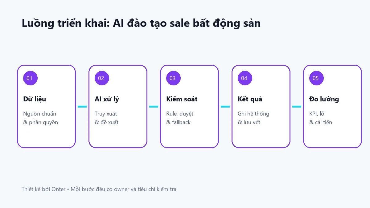 Luồng triển khai ai đào tạo sale bất động sản có bước dữ liệu, AI, kiểm soát và đo lường