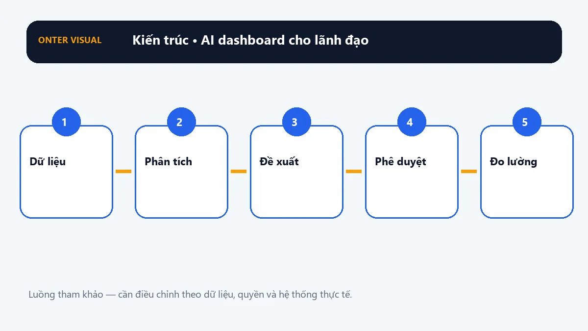 Kiến trúc ai dashboard cho lãnh đạo từ đầu vào đến kết quả