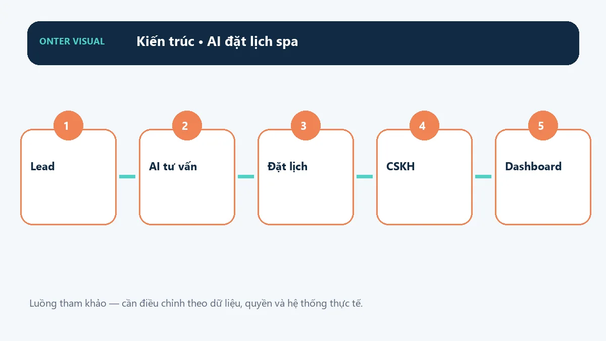 Kiến trúc ai đặt lịch spa từ đầu vào đến kết quả