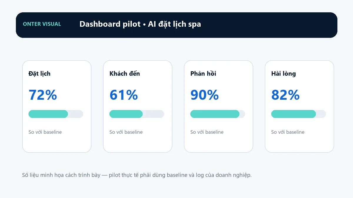 Dashboard KPI minh họa cho ai đặt lịch spa