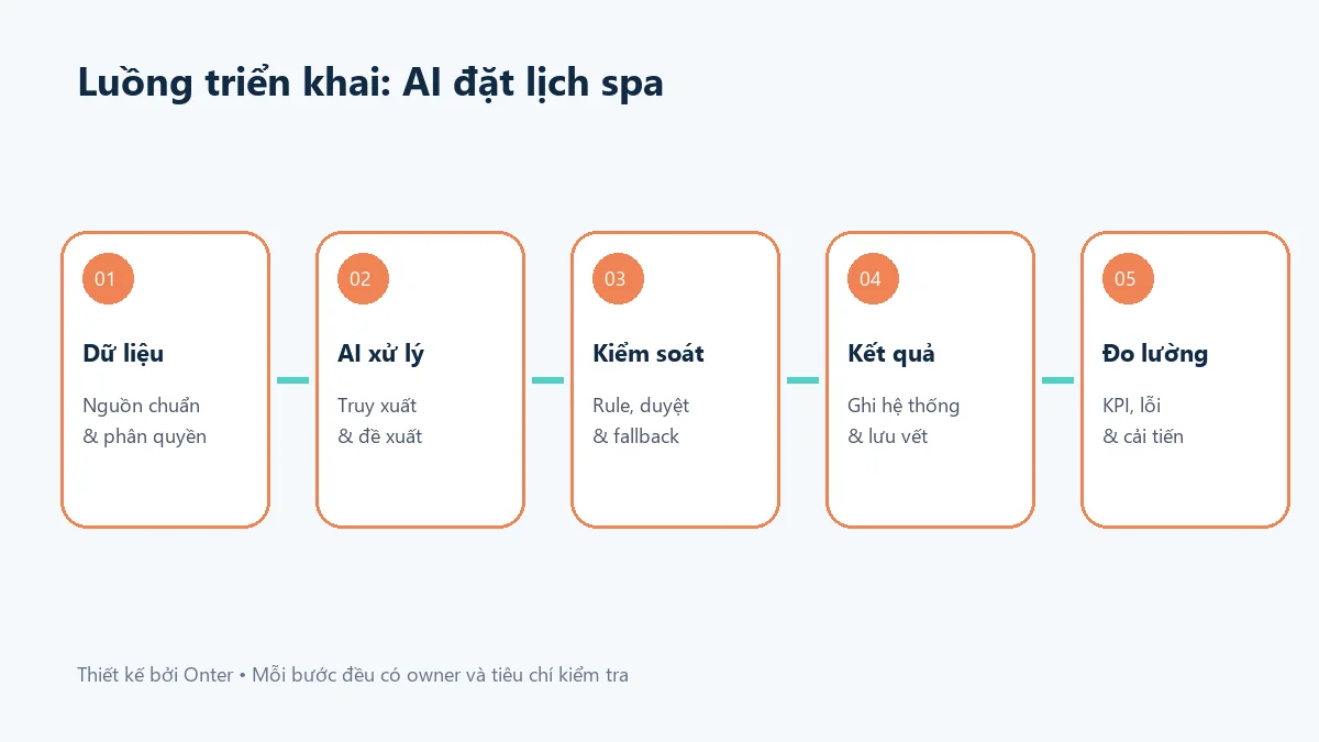 Luồng triển khai ai đặt lịch spa có bước dữ liệu, AI, kiểm soát và đo lường