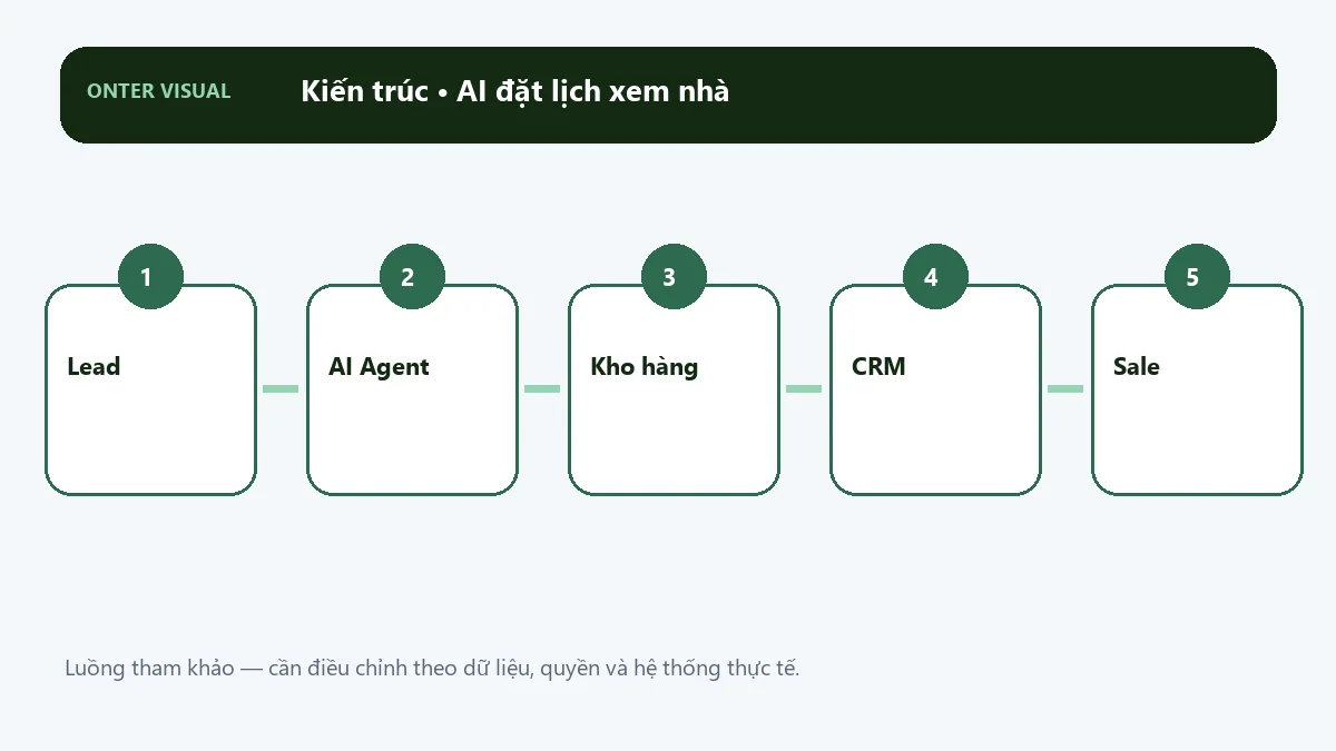 Kiến trúc ai đặt lịch xem nhà từ đầu vào đến kết quả