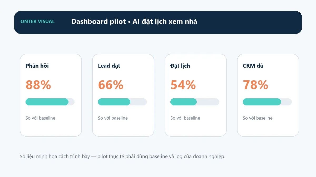 Dashboard KPI minh họa cho ai đặt lịch xem nhà