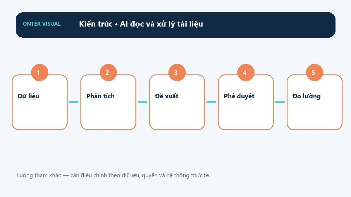 Kiến trúc ai đọc và xử lý tài liệu từ đầu vào đến kết quả