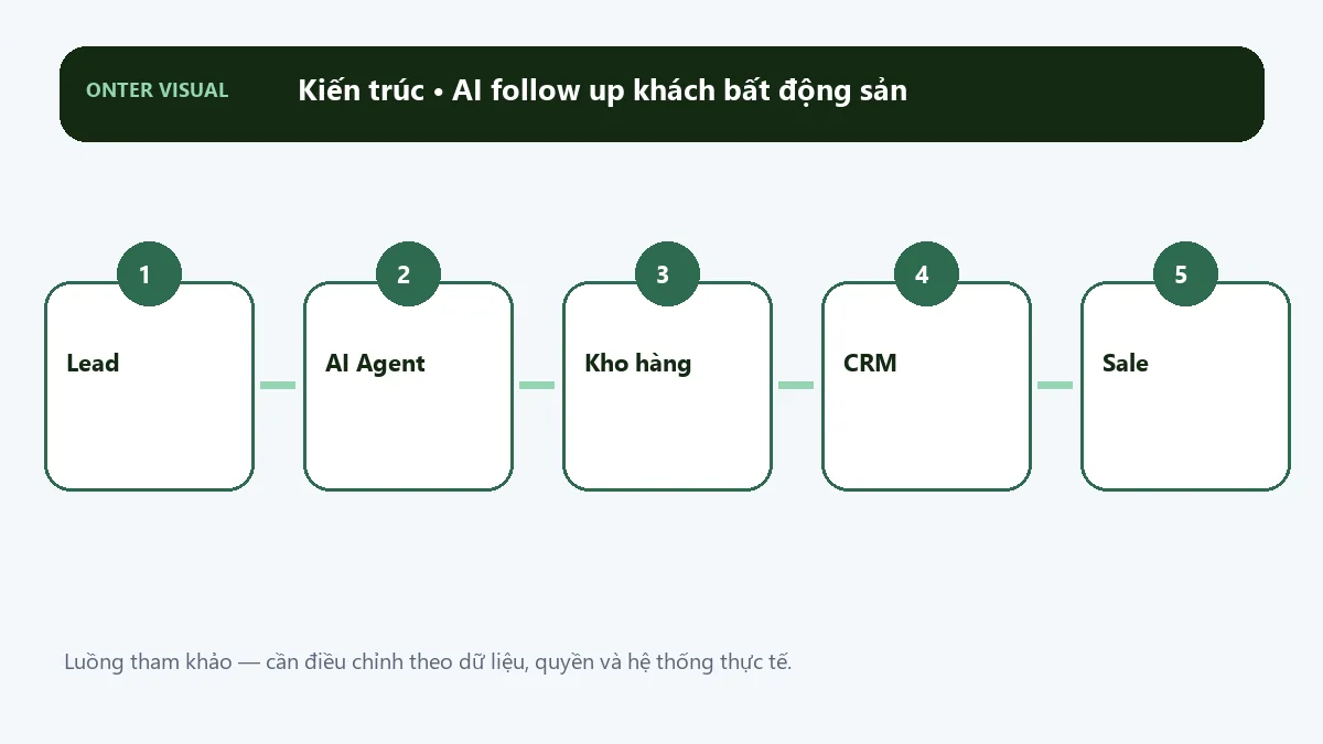 Kiến trúc ai follow up khách bất động sản từ đầu vào đến kết quả