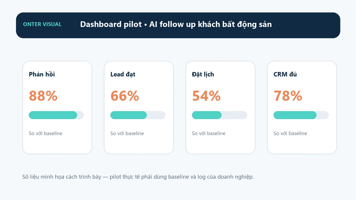 Dashboard KPI minh họa cho ai follow up khách bất động sản