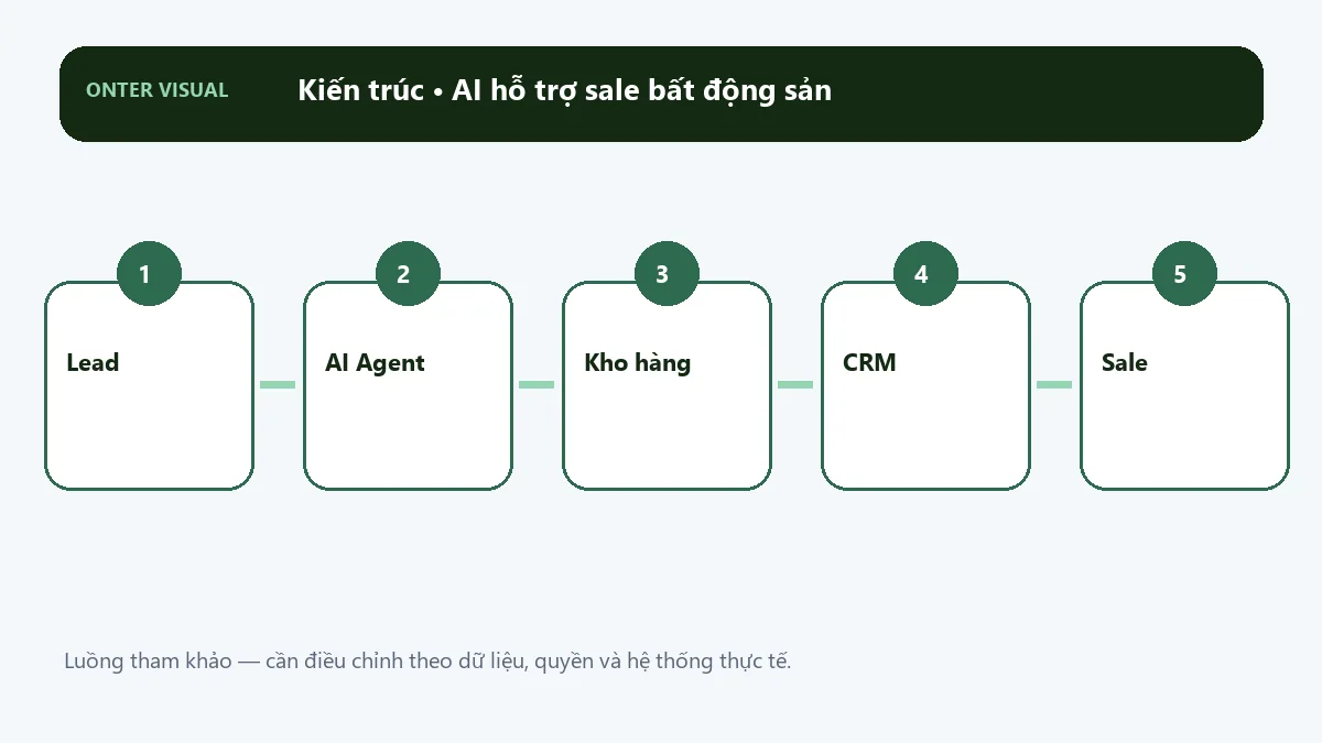 Kiến trúc ai hỗ trợ sale bất động sản từ đầu vào đến kết quả