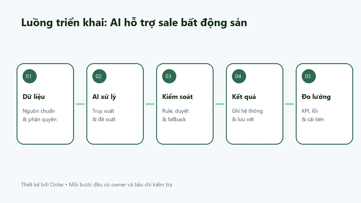 Luồng triển khai ai hỗ trợ sale bất động sản có bước dữ liệu, AI, kiểm soát và đo lường