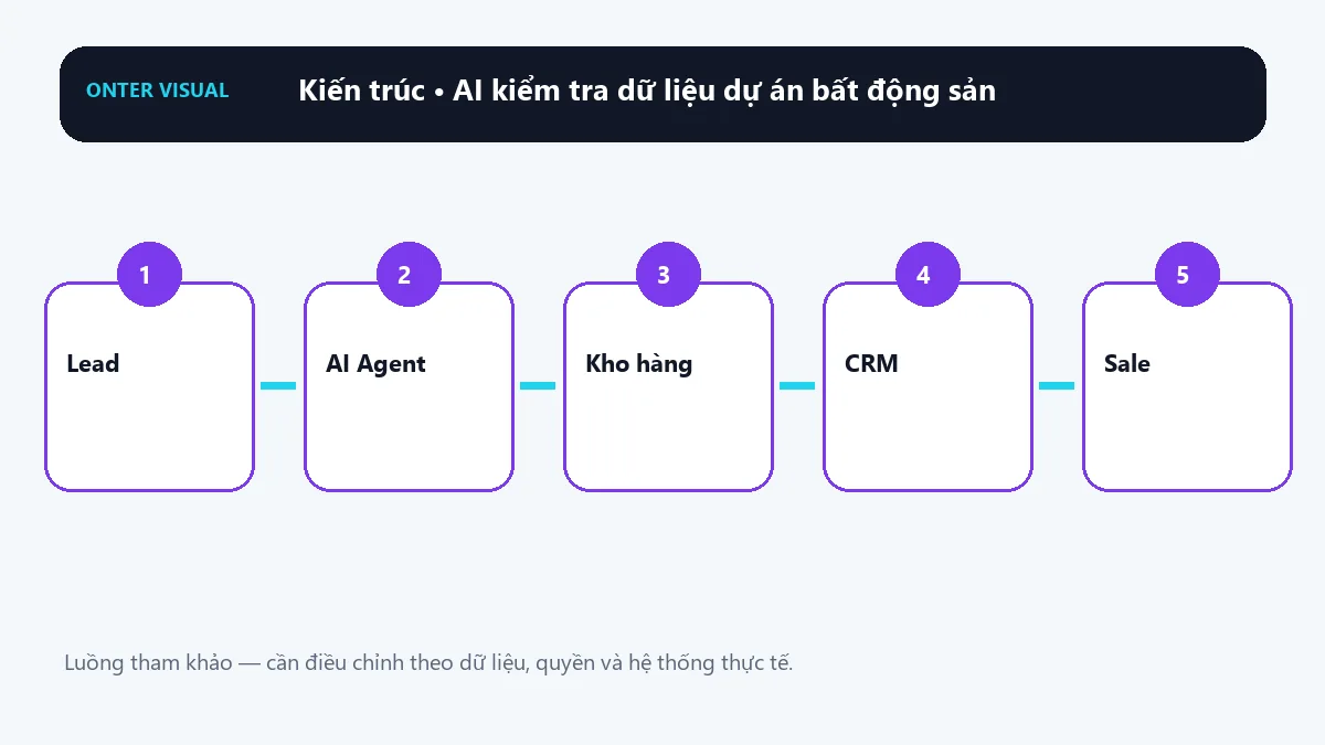Kiến trúc ai kiểm tra dữ liệu dự án bất động sản từ đầu vào đến kết quả