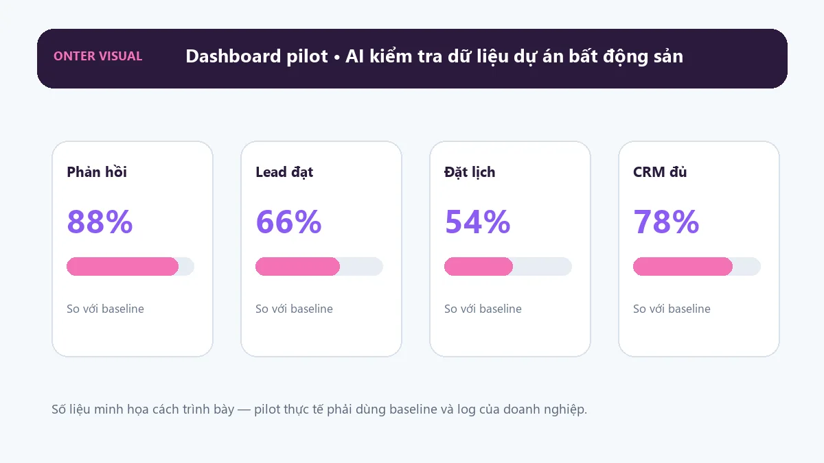 Dashboard KPI minh họa cho ai kiểm tra dữ liệu dự án bất động sản