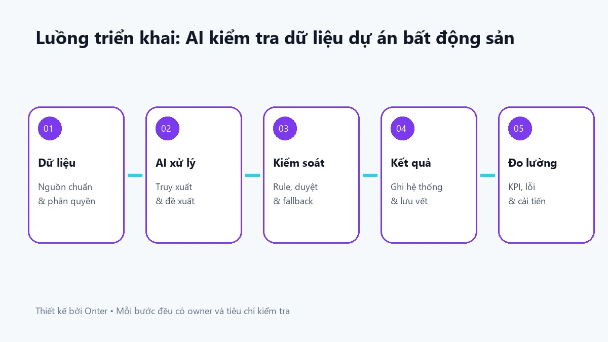 Luồng triển khai ai kiểm tra dữ liệu dự án bất động sản có bước dữ liệu, AI, kiểm soát và đo lường