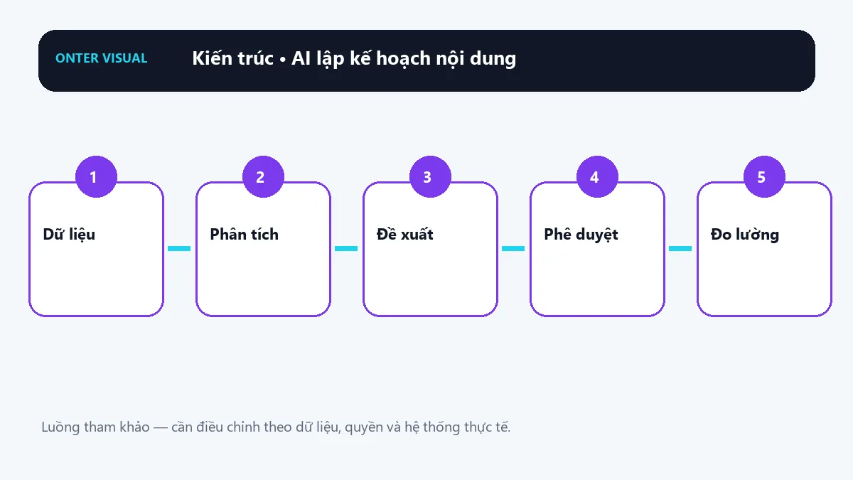 Kiến trúc ai lập kế hoạch nội dung từ đầu vào đến kết quả