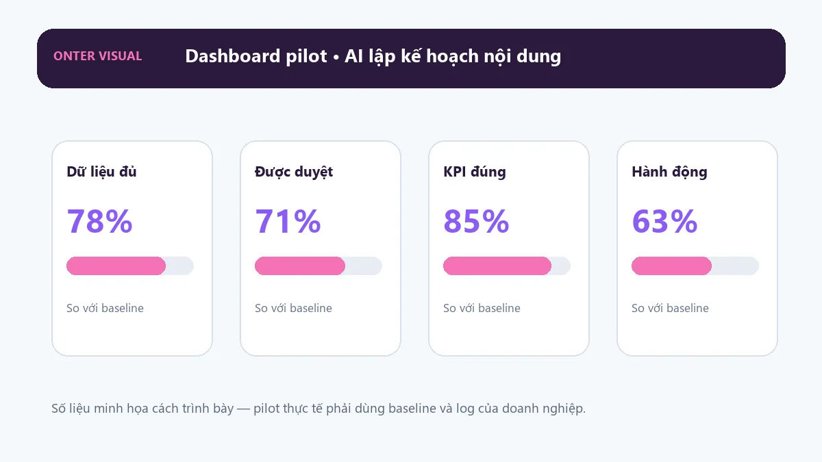 Dashboard KPI minh họa cho ai lập kế hoạch nội dung